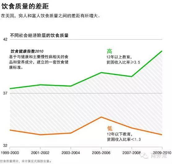 為什麼美國窮人越來越胖，富人越來越瘦？